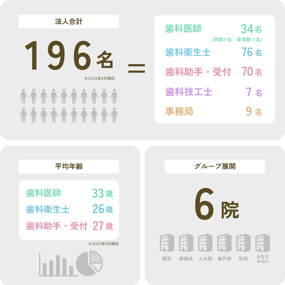数字で見るエス歯科