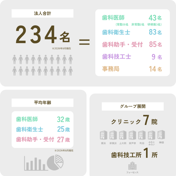 数字で見るエス歯科